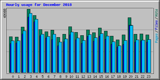 Hourly usage for December 2018